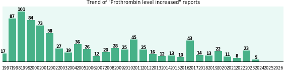 Prothrombin level increased: 873 reports from FDA and social media. Prothrombin level increased: 873 reports.